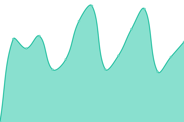 Response time graph