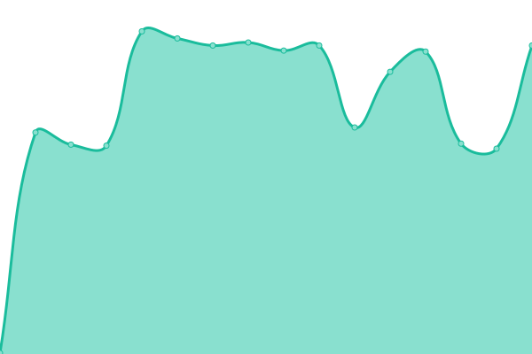 Response time graph