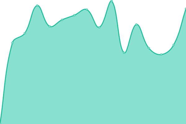 Response time graph