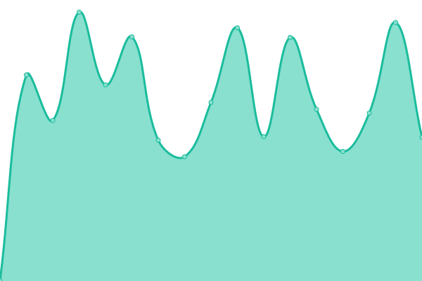 Response time graph