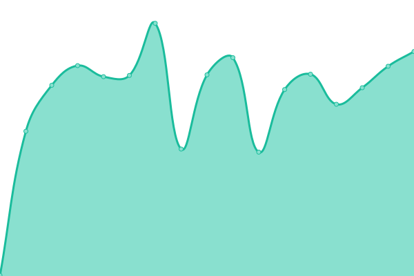 Response time graph