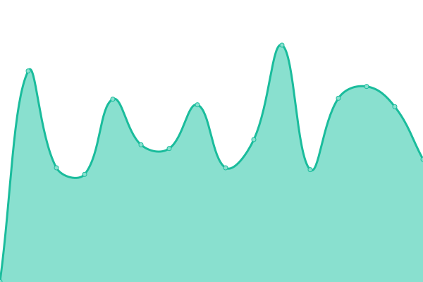 Response time graph