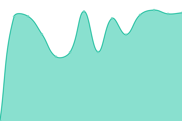 Response time graph