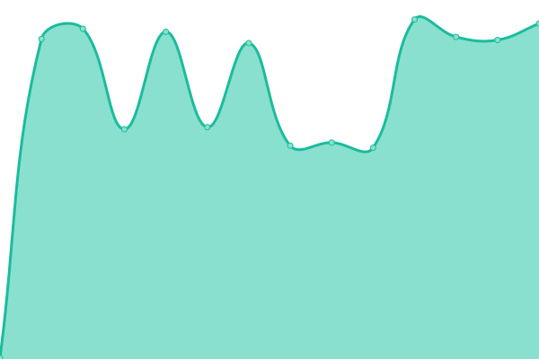 Response time graph