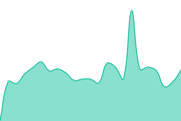 Response time graph