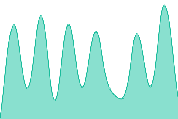 Response time graph