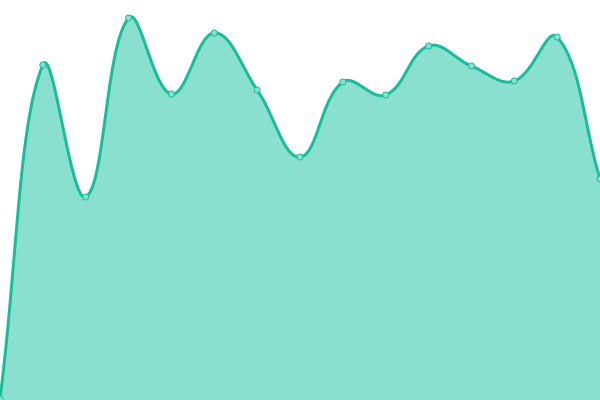 Response time graph