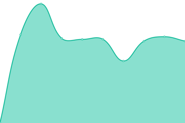 Response time graph