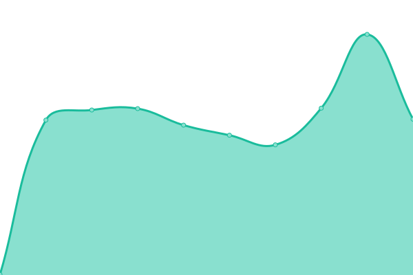 Response time graph