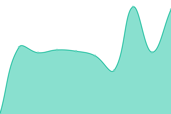 Response time graph