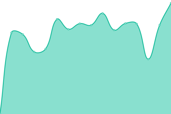 Response time graph