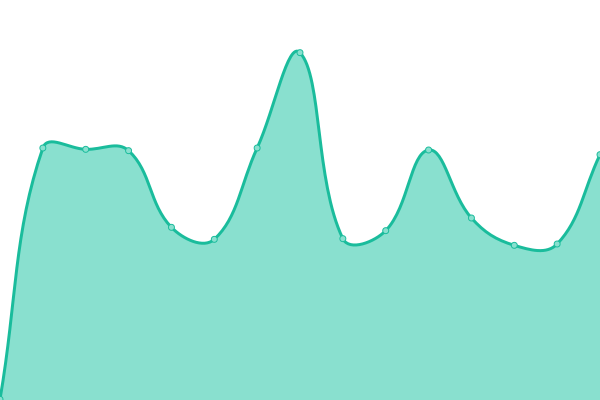 Response time graph