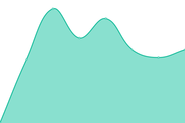 Response time graph