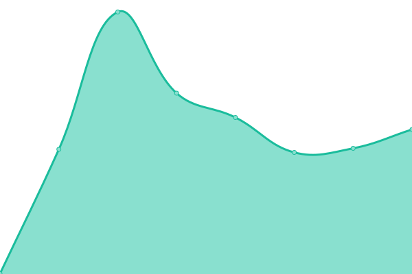 Response time graph