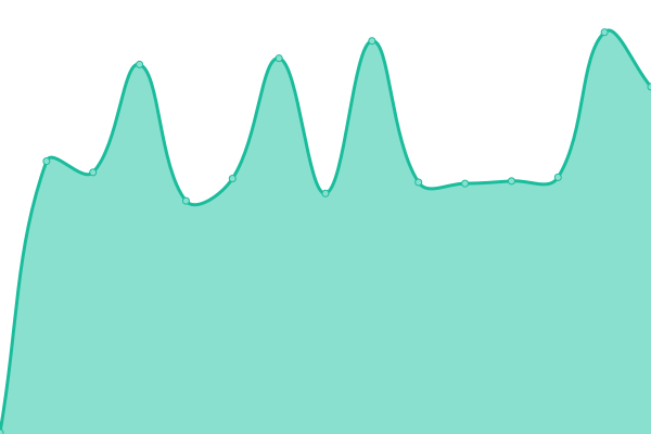 Response time graph