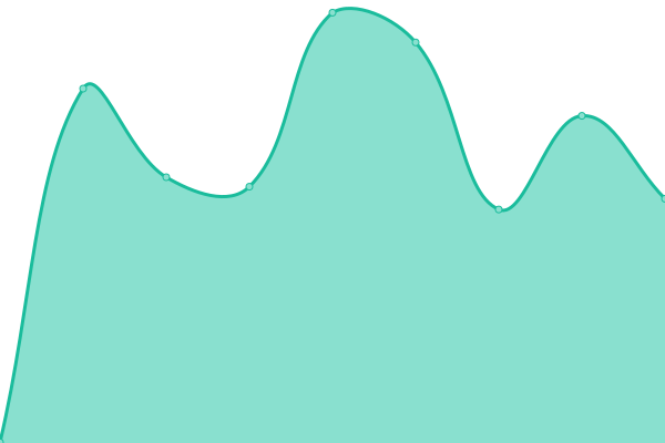 Response time graph