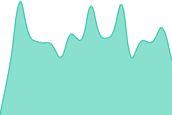 Response time graph