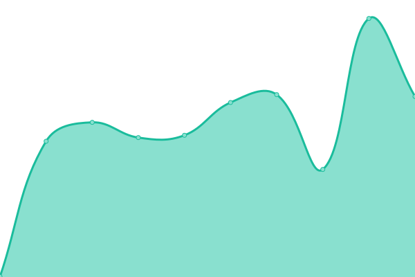 Response time graph