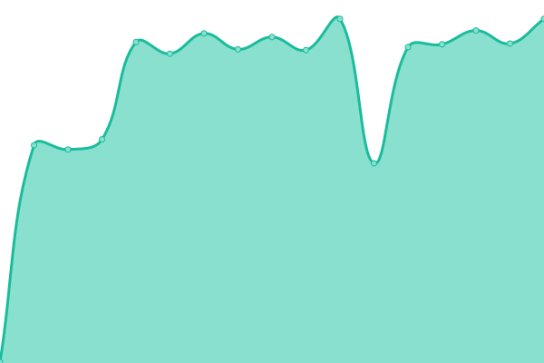 Response time graph