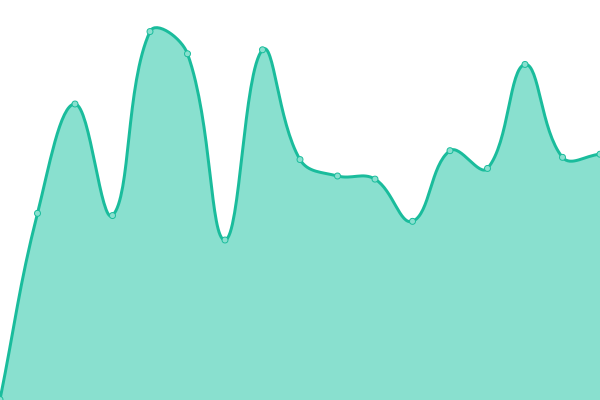 Response time graph