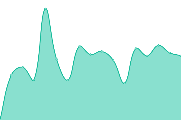 Response time graph