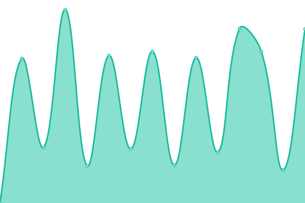 Response time graph