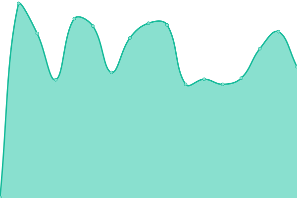 Response time graph