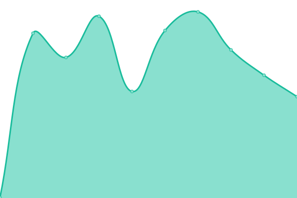 Response time graph