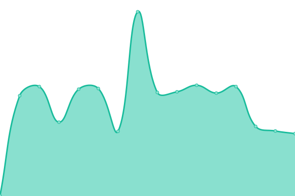 Response time graph