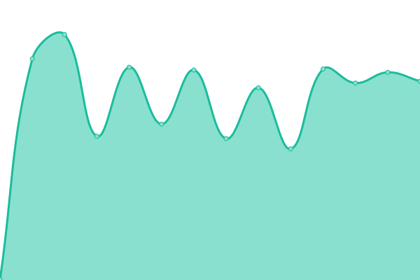 Response time graph