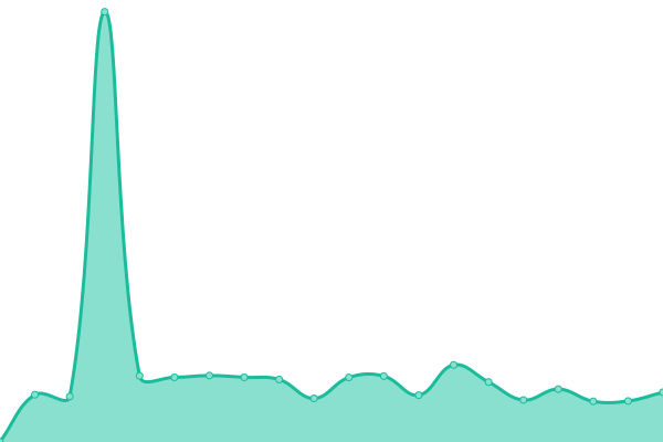 Response time graph