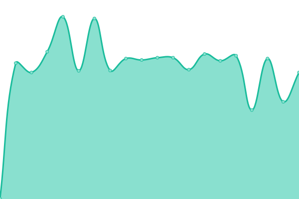 Response time graph