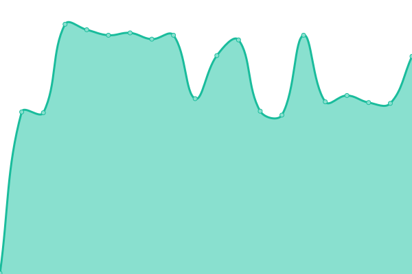 Response time graph