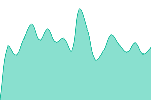 Response time graph