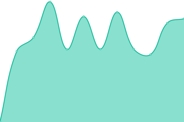 Response time graph