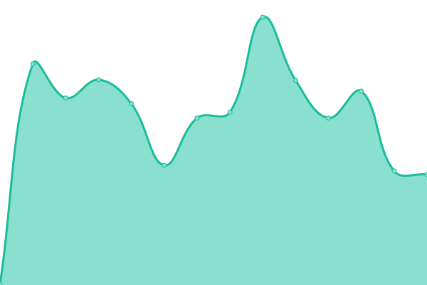 Response time graph