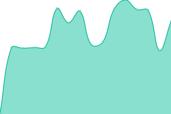 Response time graph