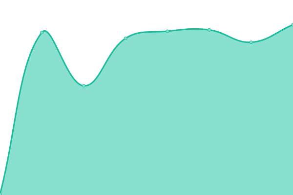 Response time graph