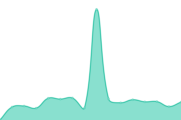 Response time graph