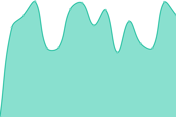 Response time graph