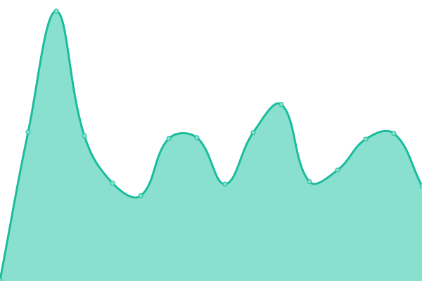 Response time graph