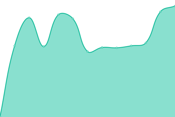 Response time graph