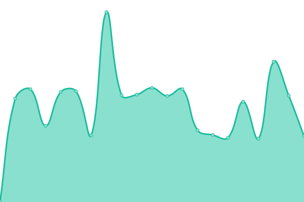 Response time graph