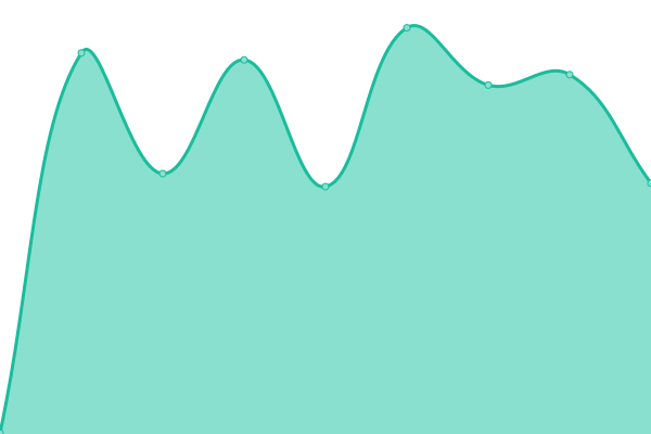 Response time graph