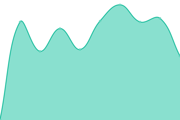 Response time graph