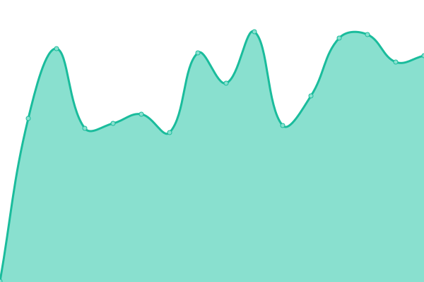 Response time graph