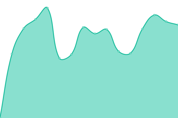 Response time graph