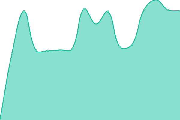 Response time graph