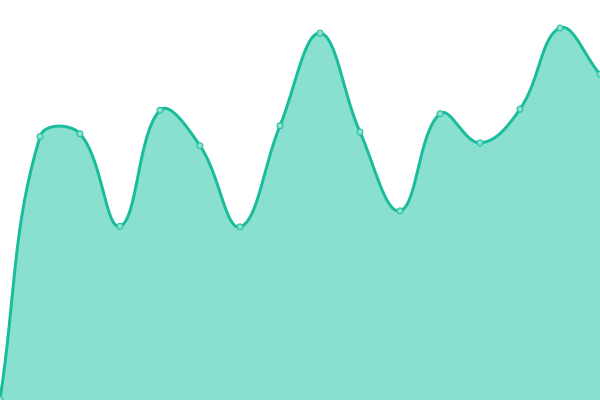 Response time graph