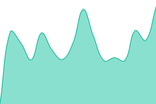 Response time graph